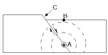   -Point B is called the earthquake __________. A)  dip B)  epicenter C)  focus D)  strike