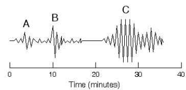   -Which set(s)  of waves is/are most likely surface waves? A)  set A B)  set B C)  set C D)  Sets A, B, and C are all surface waves.