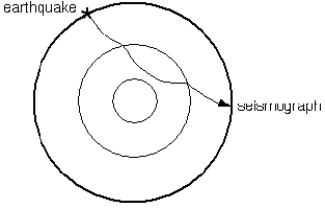   -The two kinks in the seismic wave path are examples of seismic __________. A)  isostasy B)  reflection C)  refraction D)  tomography