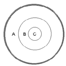 The following question refers to the cross section of the Earth in the following figure.    -Which region of the Earth does not transmit S waves? A)  region A B)  region B C)  region C