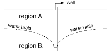   -Region A is the __________. A)  discharge zone B)  recharge zone C)  saturated zone D)  unsaturated zone