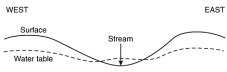 <strong>  -Based on the geometry of the surface and water table depicted in the cross section above, which of the following statements is true?</strong> A) The stream is gaining water from the groundwater. B) The stream is losing water to the groundwater. C) The stream is gaining water from the groundwater on the west side and losing water to the groundwater on the east side. D) The stream and the groundwater are not connected) <div style=padding-top: 35px> 