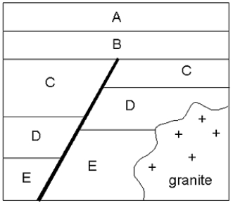 Units A, B, C, D, and E are sedimentary rocks. The thick dark line is a fault.    -When did faulting occur? A)  between the deposition of A and B B)  between the deposition of C and D C)  between the deposition of B and C D)  between the deposition of D and E