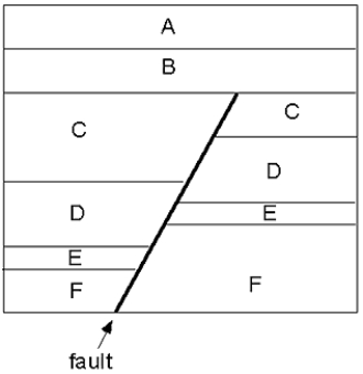 Units A, B, C, D, and F are sedimentary rocks. Unit E is an igneous rock.    -When did the faulting occur? A)  after deposition of unit A B)  after deposition of unit C and before deposition of unit B C)  cannot be determined from the information given