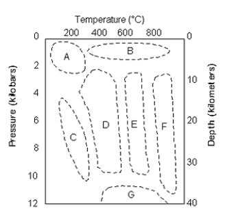   -Which pressure-temperature regime represents the eclogite facies? A)  area A B)  area C C)  area E D)  area G