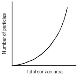 <strong> -The diagram above depicts how the total surface area of a rock varies with the number of particles for a fixed volume of rock. Based on this diagram, what can be said about the ratio of surface area to volume?</strong> A) The ratio decreases as the number of particles increases. B) The ratio increases as the number of particles increases. C) The ratio first decreases then increases as the number of particles increases. D) The ratio does not depend on the number of particles.