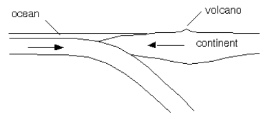   -What type of plate boundary is shown in the diagram? A)  a continent collision B)  a spreading center C)  a subduction zone D)  a transform fault