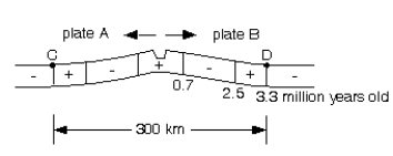The questions refer to this cross section, which depicts magnetized oceanic crust at a spreading center. The  +  symbol indicates positive (normal)  magnetic anomalies; the  -  symbol indicates negative (reversed)  magnetic anomalies.    -How fast are points C and D spreading apart from each other? A)  about 20 millimeters/year B)  about 100 millimeters/year C)  about 50 millimeters/year D)  about 200 millimeters/year