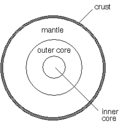   -Which part of the Earth depicted in the figure above is molten? A)  crust B)  mantle C)  outer core D)  inner core