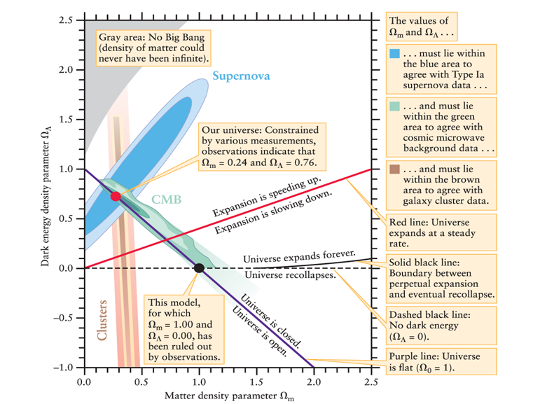 If there is no dark energy, what is the future of the universe? (See Figure 25-18 of Universe, 11th ed.)    A) The future of the universe is not related to the geometry of space. B) It will expand forever, not stopping even after infinite time, regardless of how much matter is in the universe. C) It will expand to a maximum size and then recollapse. D) It will barely expand forever, reaching zero expansion speed after infinite time.