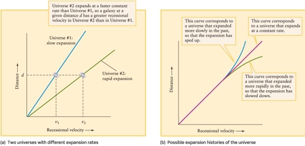 If, as we now believe, the rate of expansion of the universe was slower in the past than at present, then in the past the value of the Hubble ratio, H = v/d, was: (See Figure 25-16 of Universe, 11th ed.)  ​   ​ A) negative. B) its present value, H<sub>0</sub>. C) smaller than its present value. D) larger than its present value.