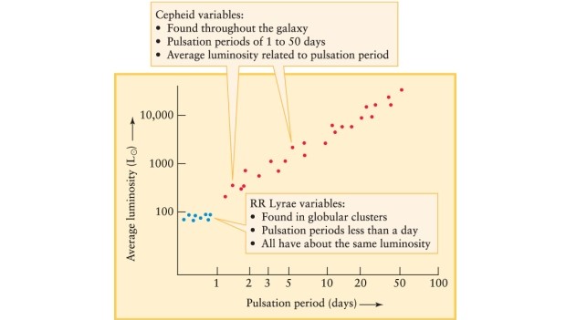 <strong>A Cepheid variable star is seen to vary regularly with a period of 25 days. How many times more luminous than the Sun would this star appear to be if it were to replace the Sun in our solar system? (See Figure 22-4 of Universe, 11th ed.)   ​</strong> A)4 B)10,000 C)1000 D)100 <div style=padding-top: 35px> 