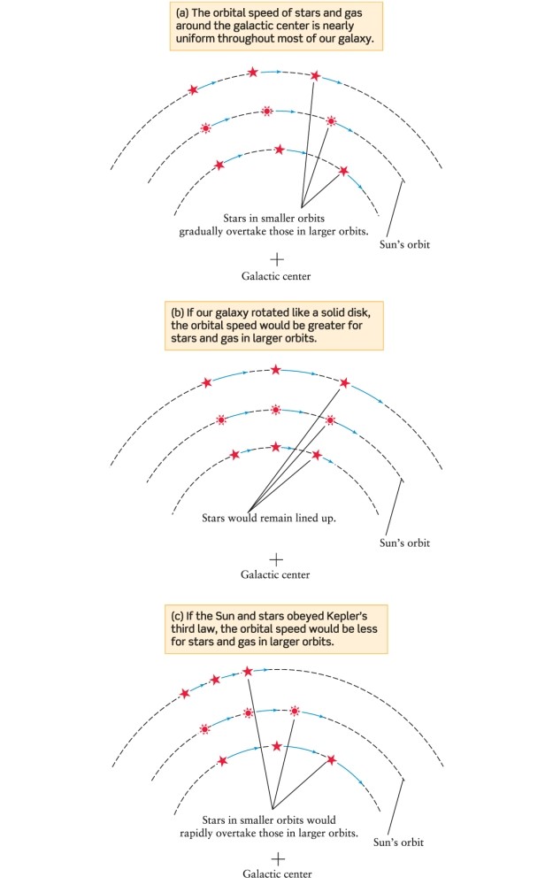 <strong>If the Sun were traveling around the galactic center along with companion stars (all in circular orbits), as depicted in Figure 22-17 (Universe, 11th ed.), from which of the stars in that diagram would you measure a Doppler shift of their light? (Hint: Think about relative velocities and orbital velocities at different orbital distances from the galactic center.) ​   ​</strong> A)stars at the same orbital distance as the Sun B)stars in directions at 45° angles from the Sun's direction of motion C)stars directly between the Sun and the galactic center D)None of them, because they are all moving along with the Sun and have no relative velocity with respect to it. <div style=padding-top: 35px> 