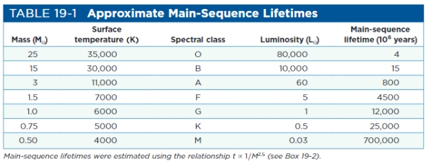 What is the expected main-sequence lifetime of a star with a mass of 15 M ? ? (See Table 19-1 of Universe, 11th ed.)  ?   ? A) 10 billion years B) less than 1 million years C) 3 million years D) 15 million years