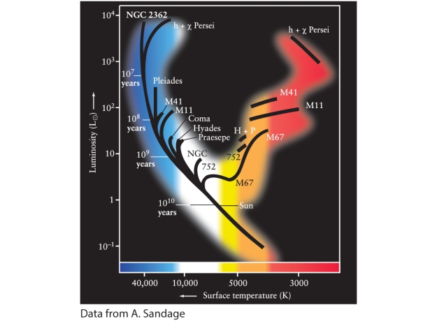 <strong>The H-R diagram for open star clusters (See Figure 19-15 of Universe, 11th ed.) shows the Sun at approximately the 10-billion-year mark on the main sequence. What is the meaning of this? </strong> A)The present age of the Sun is approximately 10 billion years. B)The Sun will change its position very little on the diagram during the rest of its main sequence lifetime and thus will still be near the 10-billion-year mark when it finishes its hydrogen burning. C)The Sun will evolve a considerable distance up the main sequence, toward higher luminosities, before it leaves the main sequence. D)The Sun will evolve a considerable distance down the main sequence, toward lower luminosities, before it leaves the main sequence.