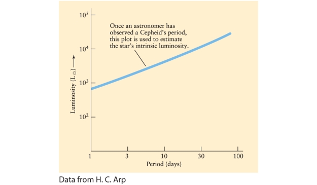 <strong>Suppose a Cepheid variable has been identified, and its period of brightness variability is measured to be 30 days. Its apparent magnitude is +23.3. How far away is it? (See Figure 19-21 of Universe, 11th ed.) Note: The Sun's apparent magnitude is -26.7. </strong> A)3.1 × 10<sup>4</sup> pc B)4.8 × 10<sup>6</sup> pc C)6.0 × 10<sup>7</sup> pc D)8.7 × 10<sup>9</sup> pc
