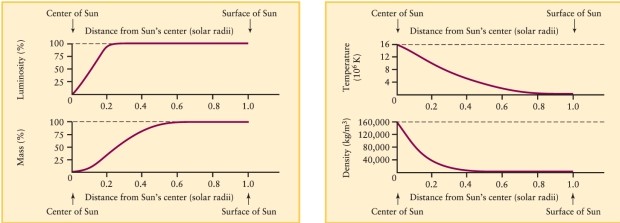 According to the theoretical model of the Sun tabulated in Table 16-2 and shown graphically in Figure 16-3 of Universe, 11th ed., within what radial distance of the solar center is the vast majority of solar energy generated? ​   ​ A) 0.8 or 80% B) 0.25 or 25% C) 100%-because energy is generated throughout the whole Sun D) 0.60 or 60%