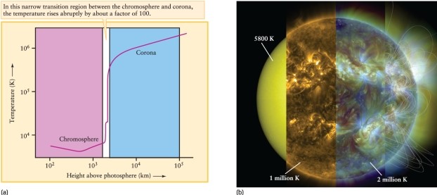 Figure 16-15 of Universe, 11th ed., shows images of the Sun at different wavelengths that correspond to different temperatures. What relationship between wavelength and temperature is being used here? ​   ​ A) the Doppler shift B) Wien's law C) the Stefan-Boltzmann law D) Kirchhoff's laws
