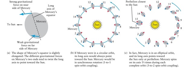 If you are on Mercury and the time is noon (Sun directly overhead) , what time of day will it be 1 Mercurian year later (after Mercury has orbited the Sun once) ? (See Figure 11-3.)  ​   ​ A) It is noon. B) It could be any time, because Mercury rotates independently of its revolution. C) It is midnight. D) It is just after sunset.