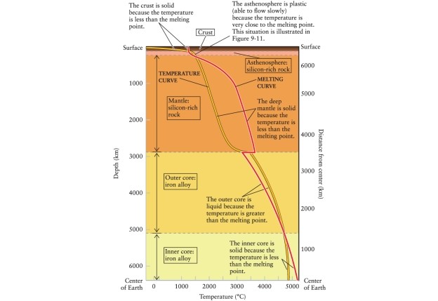 The material of Earth's interior (See Figure 9-10 of Universe, 11th ed.)  becomes molten at a certain depth below the surface. This depth is: ​   ​ A) 5200 km. B) 300 km. C) This statement is erroneous, because nowhere is the interior molten. D) 2900 km.