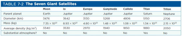 How many moons in the solar system are larger than Earth's Moon? (See Table 7-2 of Universe, 11<sup>th</sup> ed.)  ​   ​ A) zero B) one C) two D) four