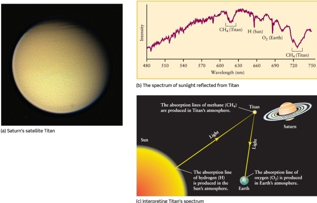 The wide absorption features in the optical spectrum of Titan's atmosphere (See Figure 7-3 of Universe, 11th ed.)  are produced by: ​   ​ A) water vapor, H<sub>2</sub>O. B) methane gas, CH<sub>4</sub>. C) hydrogen gas, H<sub>2</sub>. D) oxygen gas, O<sub>2</sub>.