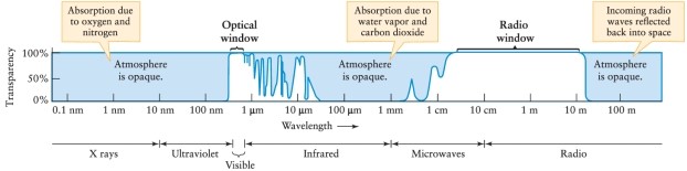 Which of the following wavelengths of electromagnetic radiation will not reach Earth's surface? (See Figure 6-25 of Universe, 11th ed.)  ​   ​ A) 10 m B) 100 μm C) 1 μm D) 10 cm