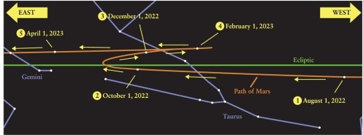 In the path of Mars against the background stars shown in Figure 4-2 of Universe, 11th ed., the planet appears from Earth to move in a loop, moving westward for a period of time. What is the approximate angle between the Earth-Sun line and the Earth-Mars line when the planet is halfway through the westward, or retrograde, motion on about June 1? ​   ​ A) 180° B) It can be any angle. C) 0° D) 90°