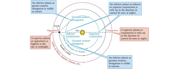 When observed at greatest eastern elongation (see Figure 4-6 of Universe, 11th ed.) , Venus is about 45° from the Sun. How long after sunset does Venus set on the western horizon? ​   ​ A) about 3 hours B) It does not set at this specific time in its orbit. C) 1 hour D) about 10 minutes