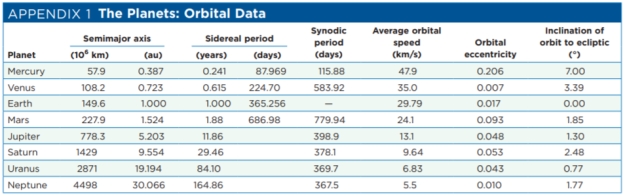 What is the synodic period of Neptune? (See Table of Orbital Data in Appendix 1, Universe, 11th ed.)  ​   ​ A) 367.5 days B) 367.5 years C) 84 years D) 165 years