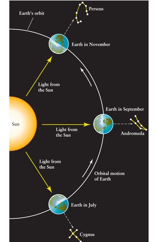 <strong>Cygnus appears high in the sky at midnight in July. Andromeda appears high in the sky at midnight in September. (See Figure 2-5 of Universe, 11th ed.) Where is Andromeda at midnight in July? </strong> A)It is still high in the sky at midnight. B)It has moved to the western horizon. C)It has moved to the eastern horizon. D)It is high in the sky at noon and is thus not visible.