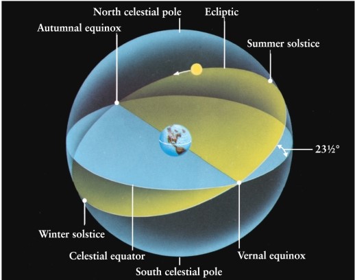 <strong>If you were standing on the equator, which of the following positions in the sky would pass directly over your head (i.e., through your zenith) at some time in one 24-hour period? (See Figure 2-15 of Universe, 11th ed.) </strong> A)the position of the Sun at summer solstice B)the ecliptic pole, or perpendicular to the direction of the ecliptic plane C)the vernal equinox, or the zero point of the right ascension on the celestial equator D)the north celestial pole, or perpendicular to the direction of the celestial equator