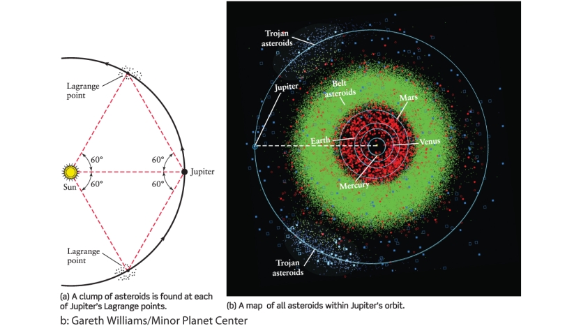 <strong>The angle of 60° between the line from the Sun to Jupiter and the line from the Sun to the Trojan group of asteroids (See Figure 15-14a of Universe, 11th ed.) is what fraction of a full circle? </strong> A)1/2 B)1/3 C)1/5 D)1/6