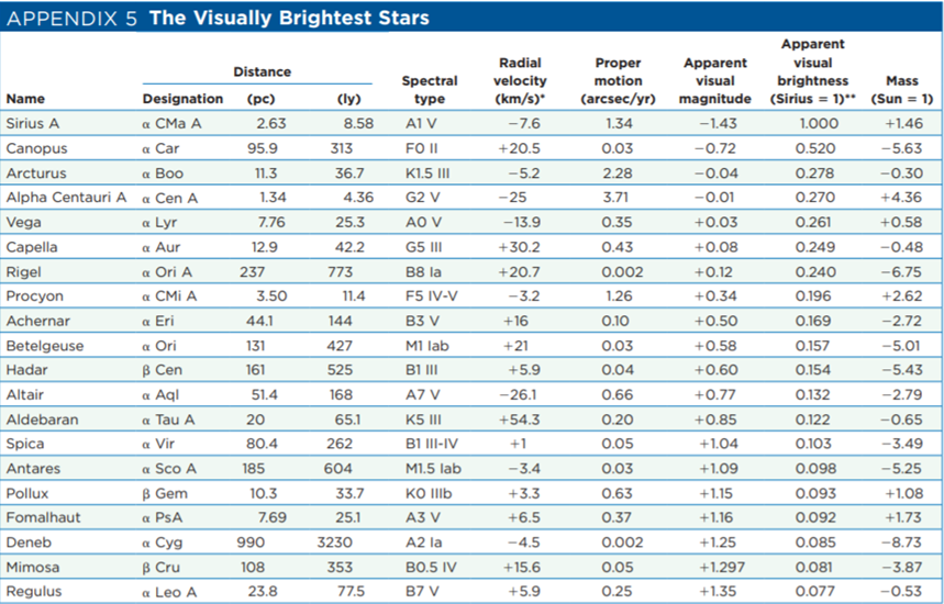 <strong>Light from a campfire lit by Roman centurions in the year 100 B.C.E. travels out into space at the speed of light. Which is the farthest of the 20 brightest stars (See Appendix 5, Universe, 11th ed.) beyond which this light will now have traveled? </strong> A)Sirius B)Rigel C)Betelgeuse D)Deneb