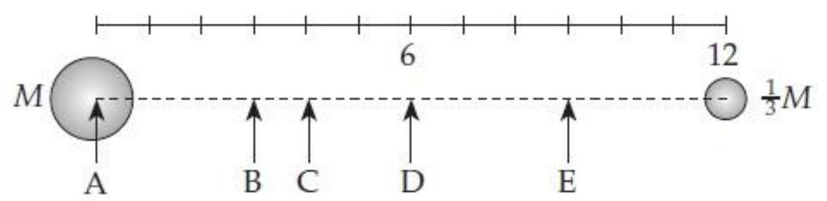  Suppose a planet with mass  M  has a moon with mass  M . Where is the system's center of mass? Refer to the diagram below.   A)  A B)  B C)  C D)  D E)  E 