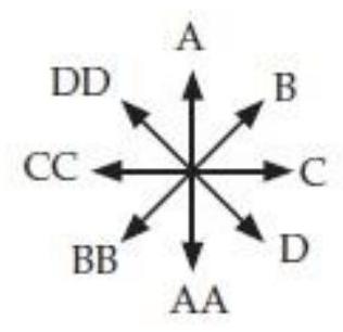 Suppose you are standing due east of a car traveling southwest. What is the direction of the car's angular momentum around you? Choose from the possible directions below (as seen by a person hovering over you) , where A is north, C is east, and so on. If you are using the letters on the book's back cover, you can indicate a double letter by pointing to the letter with two fingers.   A)  A B)  B C)  C D)  D E)  Upward F)  Downward G)  (The vector is zero) 
