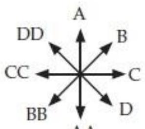 Suppose a jet is cruising at a constant velocity due east. At the instant the jet is above your head, what is the direction of the jet's angular momentum around you? Choose from the possible directions presented in problem C7T.3, remembering that this is a top view, with A corresponding to north, C to east, and so on.   A)  A B)  B C)  C D)  D E)  Upward F)  Downward G)  (The vector is zero) 