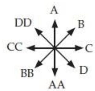  A friend is running clockwise at a constant speed on a circular track. At the instant your friend is running due east, your friend is due west of you. What is the direction of your friend's angular momentum around you at that instant? Choose from the possible directions presented in problem C7T.3, remembering that this is a top view, with  \mathrm{A}  corresponding to north,  \mathrm{C}  to east, and so on.   A)  A B)  B C)  C D)  D E)  Upward F)  Downward G)  (The vector is zero)  