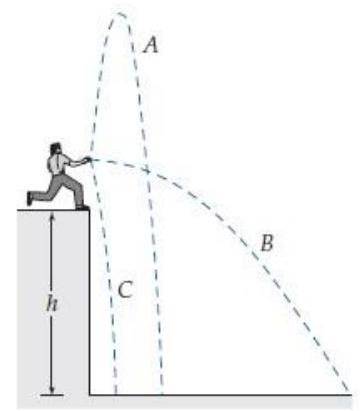  A person throws three rocks off a cliff of height  h  at exactly the same speed  \left|\vec{v}_{i}\right| , each time, but throwing rock  A  almost vertically upward, rock  B  horizontally, and rock  C  almost vertically downward (see the diagram below) .   Which rock hits the ground with the greatest speed? (Ignore air friction.)  A)  Rock A B)  Rock B C)  Rock C D)  Rocks A and C hit with the same speed, faster than B. E)  All three rocks hit with the same speed. 