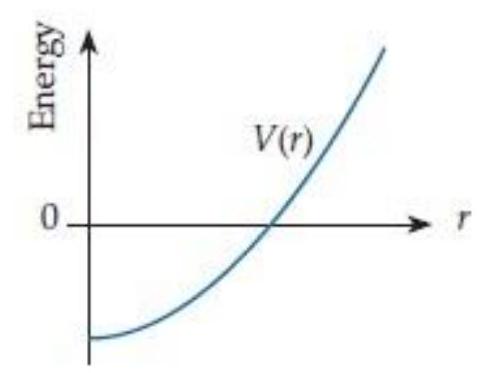  Suppose the following graph shows the potential energy function for a certain hypothetical interaction.   This interaction is A)  attractive for all  r . B)  repulsive for all  r . C)  attractive for small  r , but repulsive for large  r . D)  repulsive for small  r , but attractive for large  r . E)  impossible to characterize without more information. 