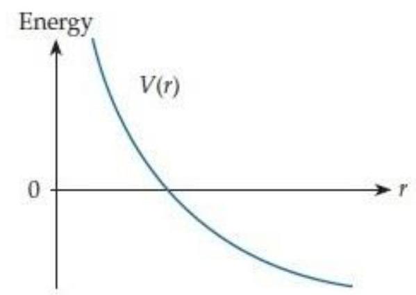    Figure C9.12 shows the potential energy function for a certain interaction. This interaction is A)  Always attractive. B)  Always repulsive. C)  Attractive for small  r , but repulsive for large  r . D)  Repulsive for small  r , but attractive for large  r . 