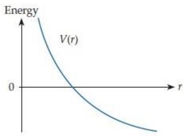    Figure C9.12 shows the potential energy function for a certain interaction between two objects. As their separation  r  increases, the magnitude of the force each exerts on the other (A)  increases or (B)  decreases. A)  Increases. B)  Decreases. 