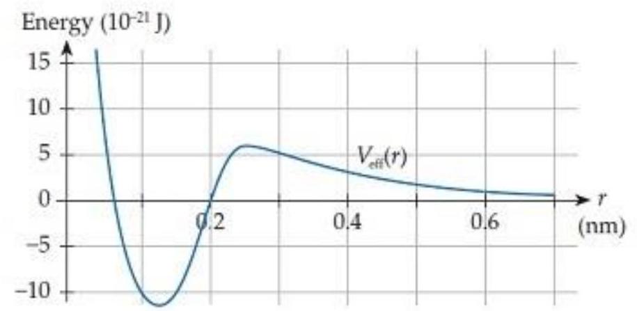    In the hypothetical atomic interaction shown in figure C9.13, the force between the atoms is attractive within what ranges of the interatomic separation  r  ? A)  For all  r  B)  For  r<0.06 \mathrm{~nm}  and  r>0.2 \mathrm{~nm}  C)  For  0.06 \mathrm{~nm}<r<0.2 \mathrm{~nm}  D)  For  0.12 \mathbf{n m}<\boldsymbol{r}<\mathbf{0 . 2 5} \mathbf{~ n m}  E)  For  r<0.12 \mathrm{~nm}  and  r>0.25 \mathrm{~nm}