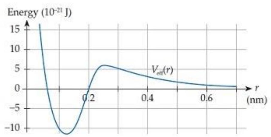    In the hypothetical atomic interaction shown in figure C9.13, suppose the atoms initially are separated by a very large distance but are approaching each other with kinetic energy  \frac{1}{2} \mu|\vec{v}|^{2}=5 \times 10^{-21} \mathrm{~J} . Roughly how close will the atoms get to each other eventually? A)   r=0  B)   r=0.05 \mathrm{~nm}  C)   r=0.2 \mathrm{~nm}  D)   r=0.4 \mathrm{~nm}  E)  Other (specify)  