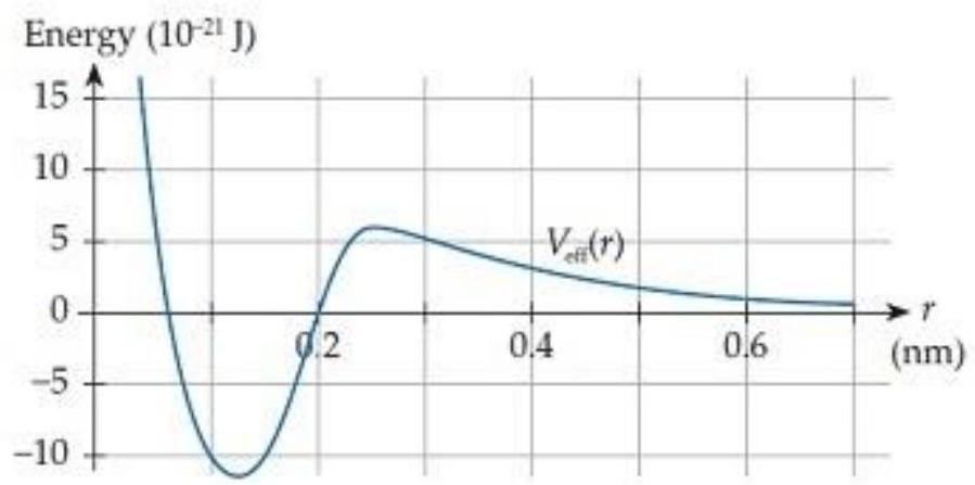    In the hypothetical atomic interaction shown in figure C9.13, if the system had the appropriate total energy and initial position, could the atoms' separation remain stable and constant? A)  No B)  Yes, at a separation of about  0.12 \mathbf{~ n m}  C)  Yes, at a separation of about  0.25 \mathrm{~nm}  D)  Yes, at a separation of either about  0.12 \mathrm{~nm}  or  0.25 \mathrm{~nm}  E)  Yes, at some other separation(s)  (specify)  