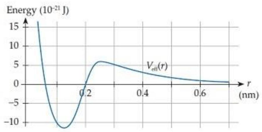    In the hypothetical atomic interaction shown in figure C9.13, assume that initially the atoms have zero velocity at a separation of  r=0.2 \mathrm{~nm} . How will their separation subsequently evolve with time? A)  It will remain fixed at  r=0.2 \mathrm{~nm} . B)  It will oscillate between  r=0.2 \mathrm{~nm}  and  \boldsymbol{r}=\mathbf{0 . 0 6 \mathrm { nm }} . C)  It will decrease to about  r=0.06 \mathrm{~nm} , rebound, and then increase to essentially infinite separation. D)  It will increase to essentially infinite separation. E)  Some other behavior (specify) . 