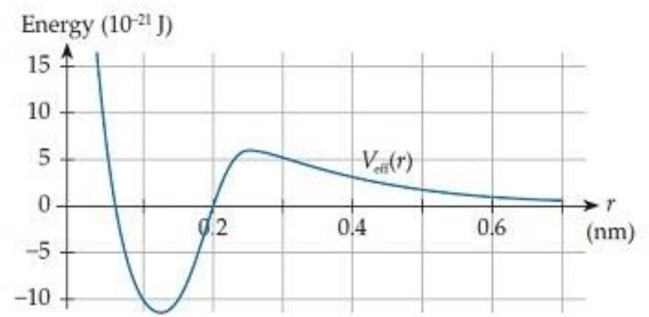    In the hypothetical atomic interaction shown in figure C9.13, suppose that initially the system's kinetic energy is  \frac{1}{2} \mu|\vec{v}|^{2}=5 \times 10^{-21} J  at an initial separation of  0.1 \mathrm{~nm} . About how much energy would we have to add to the system for the atoms to fly off to infinite separation? A)   1 \times 10^{-21} \mathrm{~J}  B)   6 \times 10^{-21} \mathrm{~J}  C)   11 \times 10^{-21} \mathrm{~J}  D)   16 \times 10^{-21} \mathrm{~J}  E)  None. The atoms will do so without adding energy. 