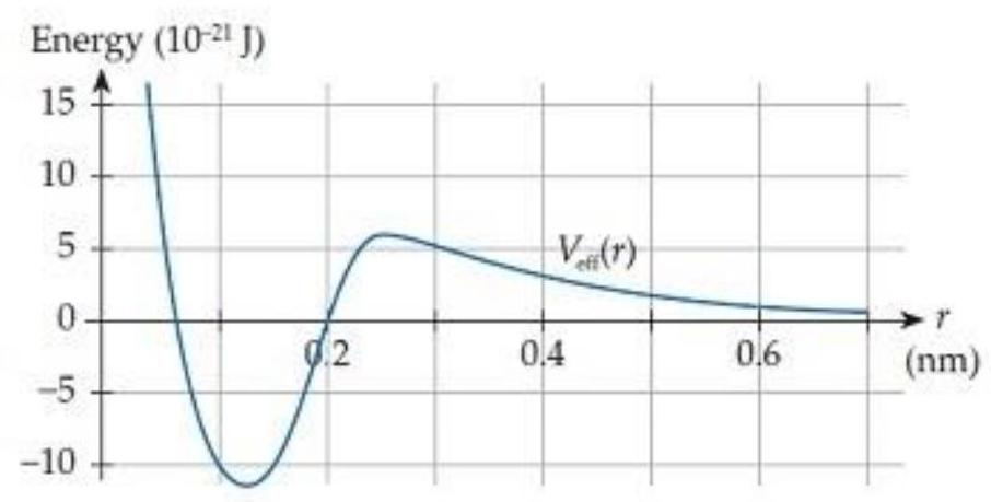    In the hypothetical atomic interaction shown in figure C9.13, assume that initially the atoms have a total energy of  3 \times   10^{-21} \mathrm{~J}  at  r=0.1 \mathrm{~nm} . These atoms are A)  Unbound (they will separate to infinity) . B)  Bound (they will not separate to infinity) . C)  The answer depends on whether the atoms are initially moving toward or away from each other. 