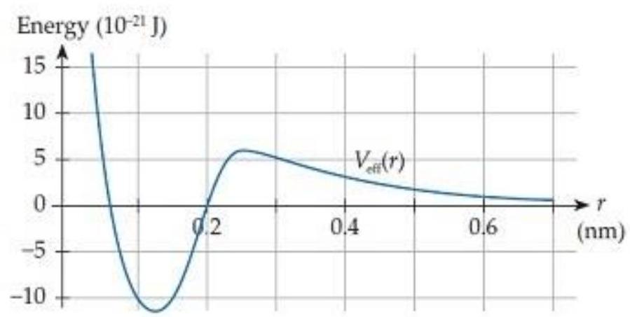    In the hypothetical atomic interaction shown in figure C9.13, assume that the atoms initially have zero radial velocity at a separation of  0.25 \mathrm{~nm} . If the atoms are jostled slightly so that the system gains a slight amount of energy, what happens to the atoms' separation afterward? A)  It oscillates within a small region about  r=0.25 \mathrm{~nm} . B)  It oscillates between  r=0.25 \mathrm{~nm}  and  r=0.05 \mathrm{~nm} . C)  It directly increases toward infinity. D)  It eventually increases toward infinity, maybe directly but maybe after one detour to smaller separations. E)  So me other behavior (specify) . 