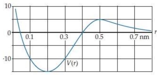  Suppose the interaction between two atoms has the effective potential energy curve shown below:     I have marked the vertical scale on this graph using an arbitrary energy unit we'll call bondits. - Suppose we know that the system has 5 bondits of kinetic energy when its atoms are separated by  0.2 \mathrm{~nm} . What minimum energy is required to break the bond? A)  Only a smidgen (less than a bondit)  B)  5 bondits C)  10 bondits D)  15 bondits E)  20 bondits F)  The bond is already broken (or we can't form a bond) . 